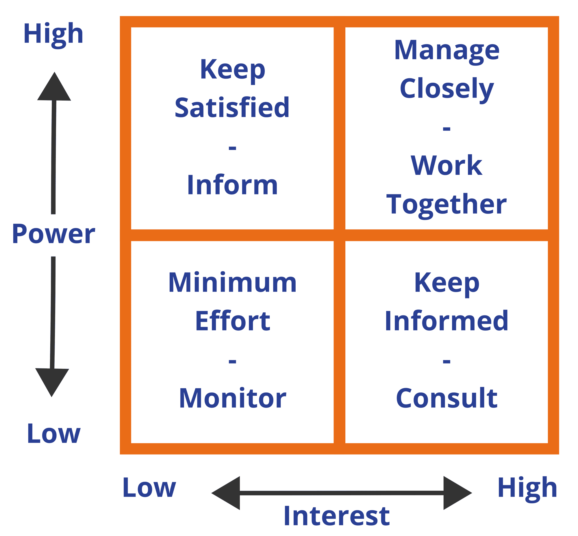 analyze stakeholders with a power interest grid
