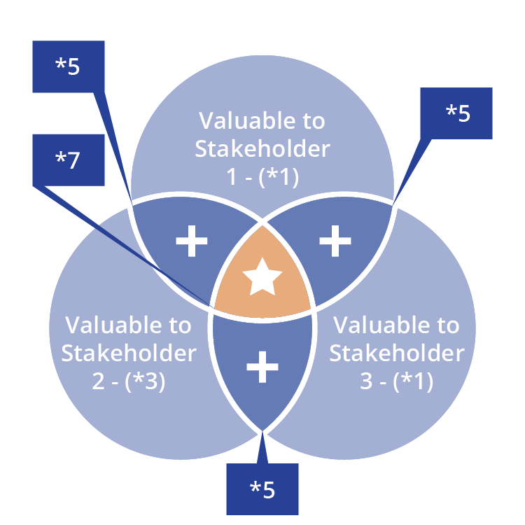 rfp evaluation via weighted features